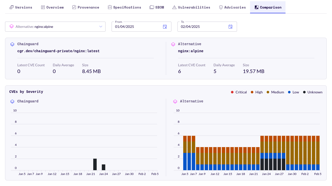 Screenshot from Chainguard's Public Containers Directory showing a portion of the Chainguard nginx image's Comparison tab, with data showing how it compares against the nginx:alpine image.